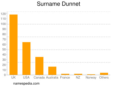 Familiennamen Dunnet