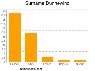 Familiennamen Dunnewind