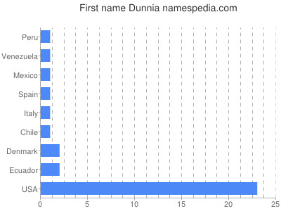 Vornamen Dunnia