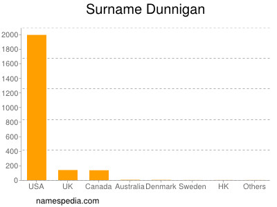 Familiennamen Dunnigan