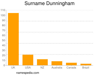 Surname Dunningham