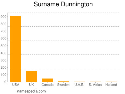 Familiennamen Dunnington
