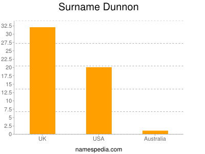 Familiennamen Dunnon