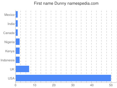 prenom Dunny