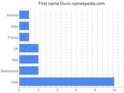 Vornamen Duno