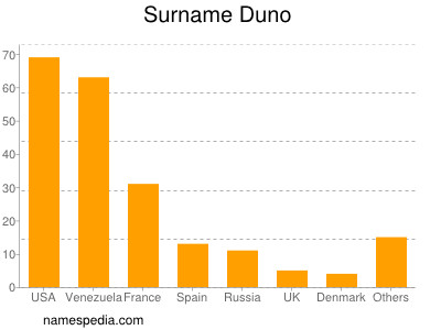 Familiennamen Duno