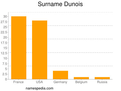 Familiennamen Dunois