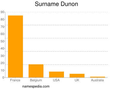 nom Dunon