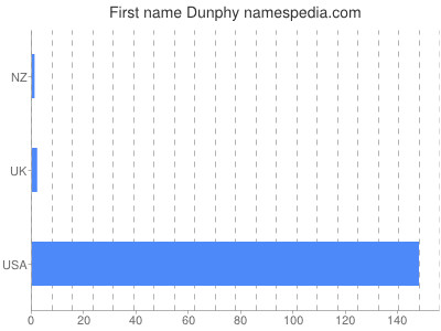 Vornamen Dunphy