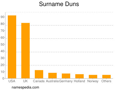 Familiennamen Duns