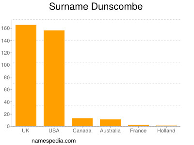 Surname Dunscombe
