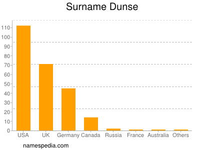 Familiennamen Dunse