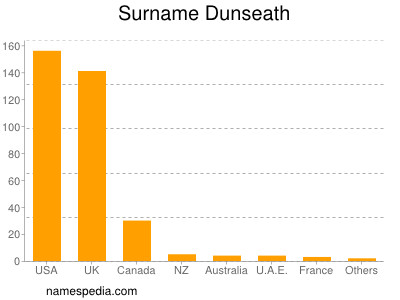 Surname Dunseath