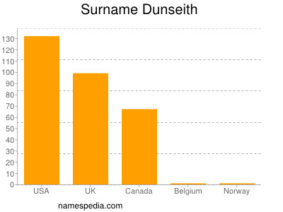 Familiennamen Dunseith