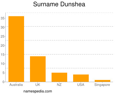 Familiennamen Dunshea