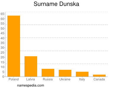 Familiennamen Dunska
