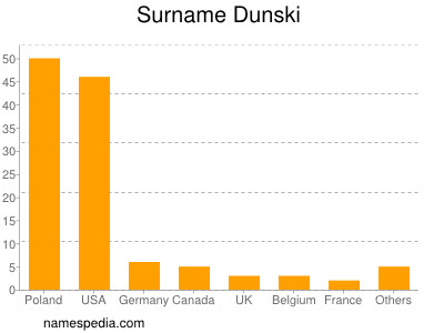 Familiennamen Dunski