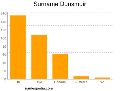 Familiennamen Dunsmuir