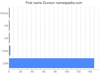 Vornamen Dunson