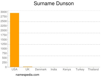 Familiennamen Dunson