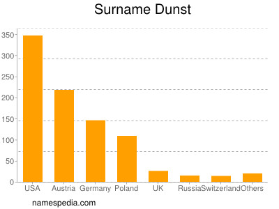 Familiennamen Dunst