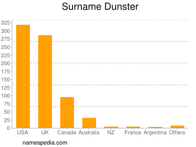 Familiennamen Dunster