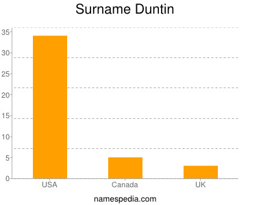 Familiennamen Duntin