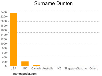Familiennamen Dunton