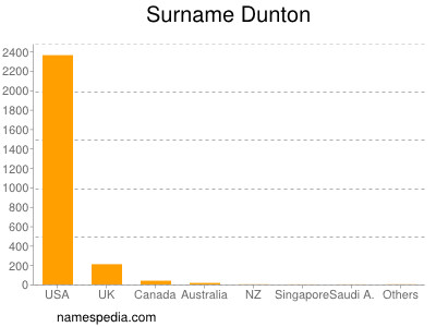 nom Dunton