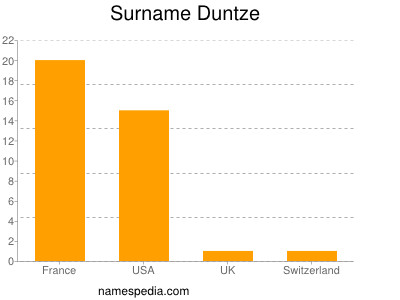 Familiennamen Duntze