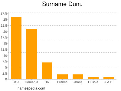Surname Dunu