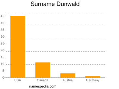 Familiennamen Dunwald