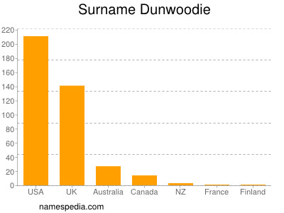 Familiennamen Dunwoodie