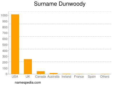 Surname Dunwoody
