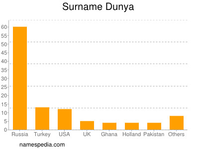 Familiennamen Dunya