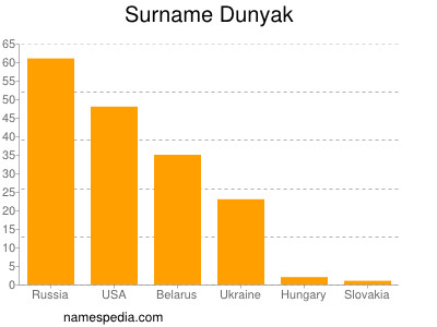 Familiennamen Dunyak