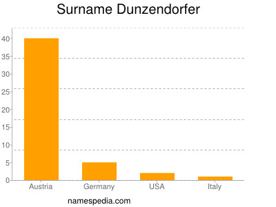 Familiennamen Dunzendorfer