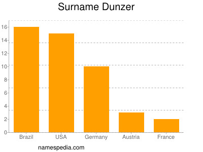 Familiennamen Dunzer