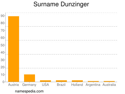 Familiennamen Dunzinger