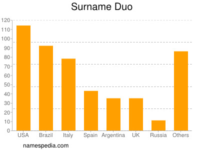 Surname Duo