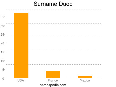 Familiennamen Duoc