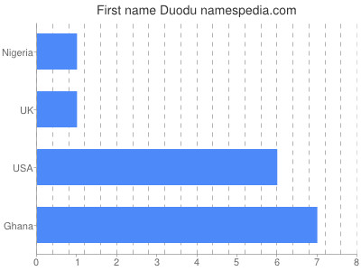 prenom Duodu