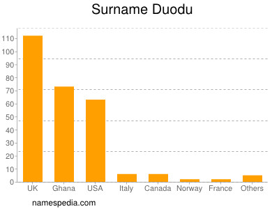 Familiennamen Duodu