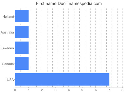 Given name Duoli