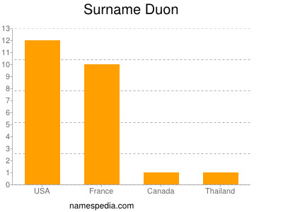 Familiennamen Duon