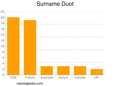 Surname Duot
