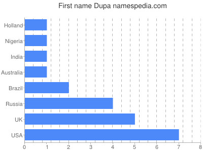 Vornamen Dupa