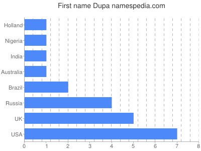 prenom Dupa