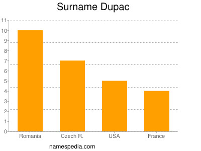 Familiennamen Dupac