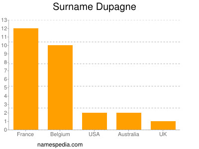 Familiennamen Dupagne